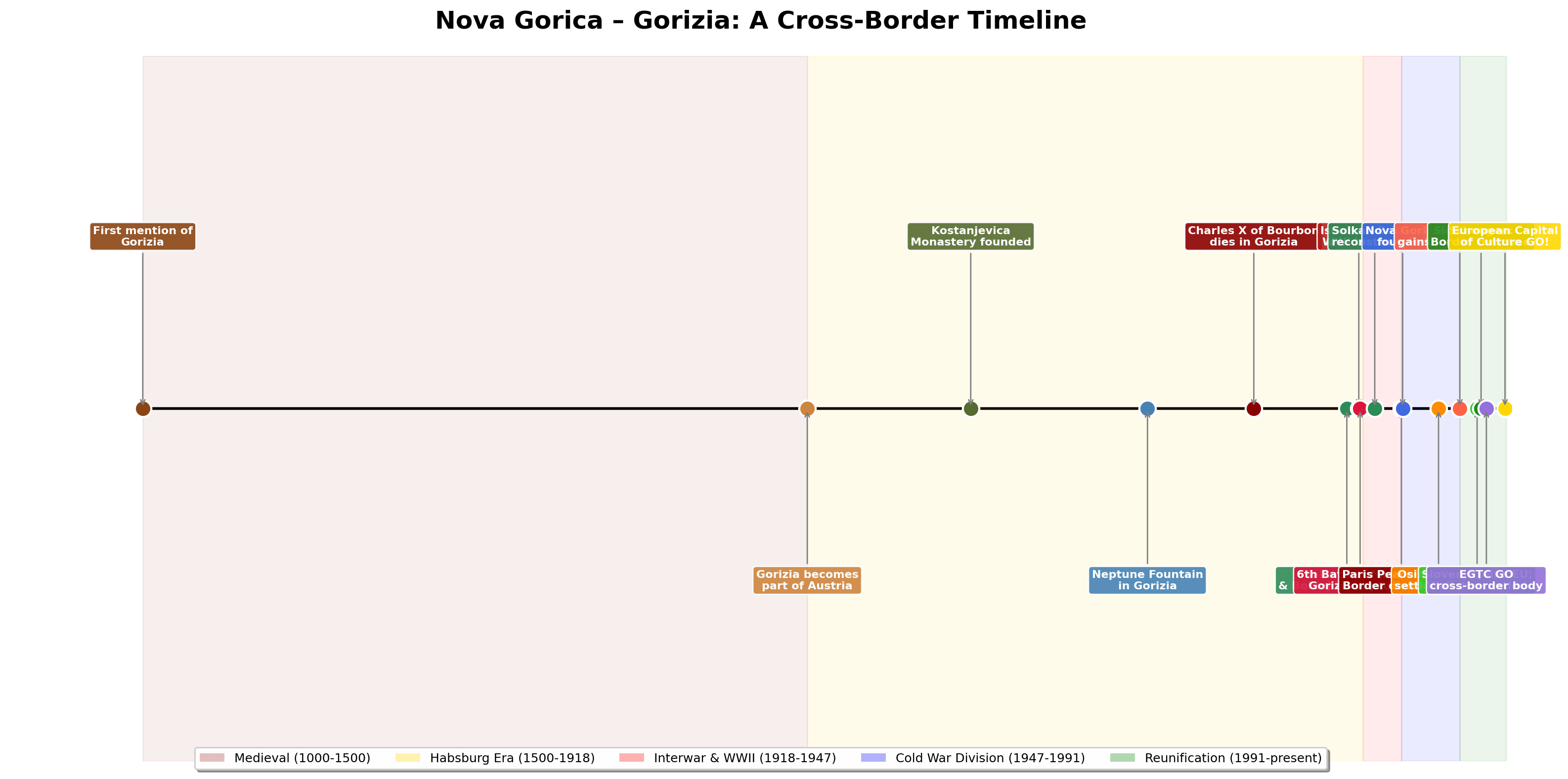 Timeline of Nova Gorica-Gorizia cross-border history showing key events from medieval times to the 2025 European Capital of Culture