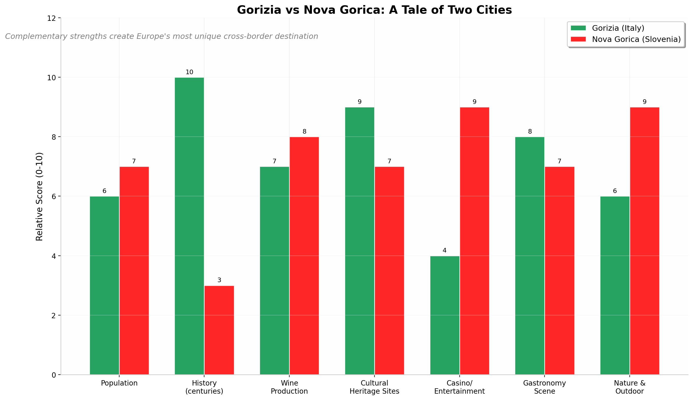 Comparison chart of Gorizia and Nova Gorica across key categories